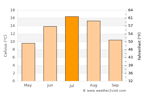 La‘l average temperature in July