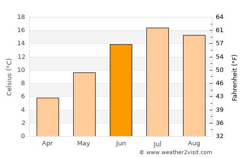 La‘l average temperature in June