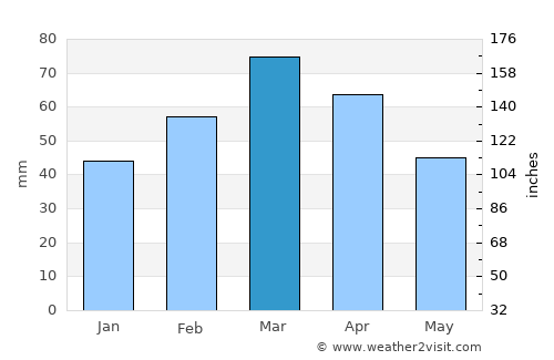 La‘l average rain in March