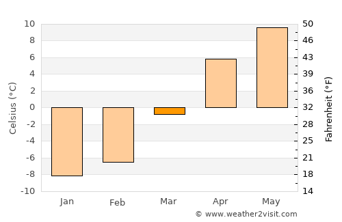La‘l average temperature in March
