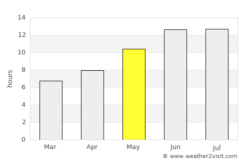 La‘l average rain in May