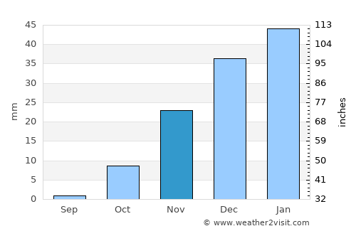 La‘l average rain in November