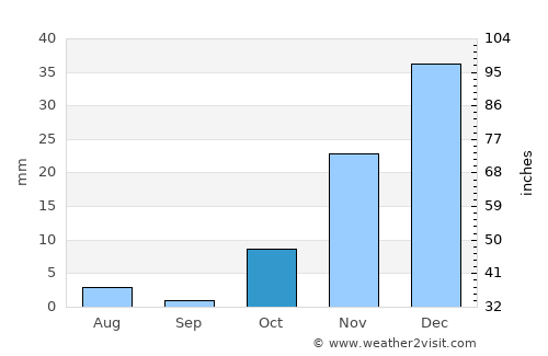La‘l average rain in October