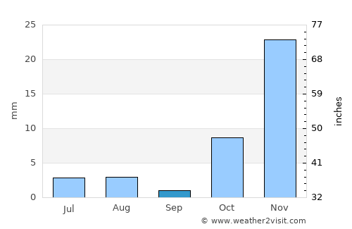 La‘l average rain in September