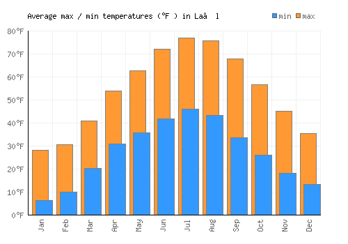 La‘l average minimum / maximum temperatures (Fahrenheit)