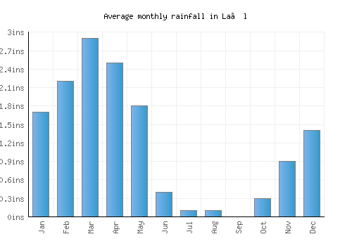 La‘l monthly rainfall chart (inches)