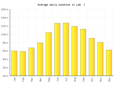 La‘l average daily sunshine chart