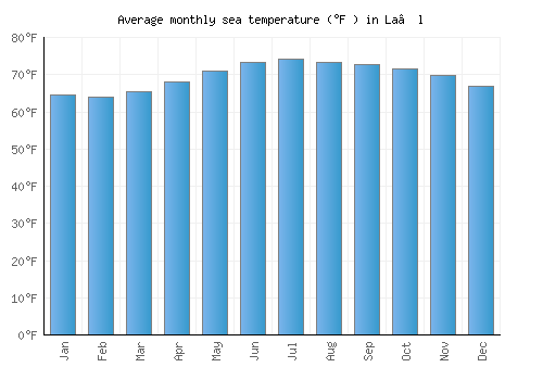 La‘l average sea temperature chart (Fahrenheit)