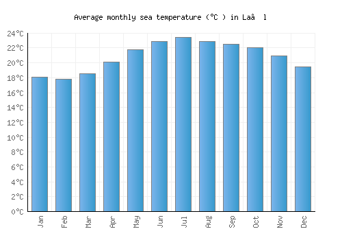 La‘l average sea temperature chart (Celsius)