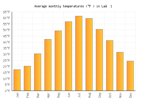 La‘l average temperature chart (Fahrenheit)