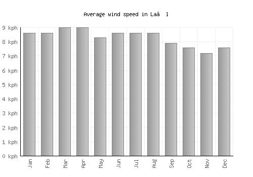 La‘l average winspeed by month (km/h)