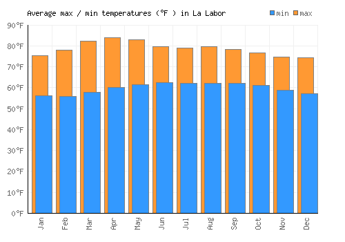 La Labor average minimum / maximum temperatures (Fahrenheit)