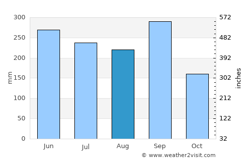 La Labor average rain in August