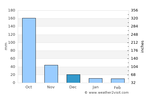 La Labor average rain in December