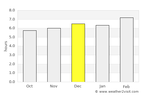 La Labor average rain in December