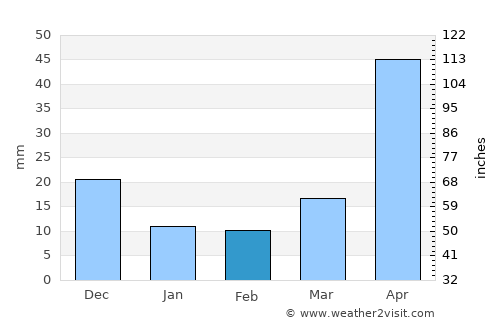 La Labor average rain in February