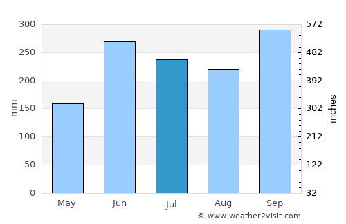 La Labor average rain in July