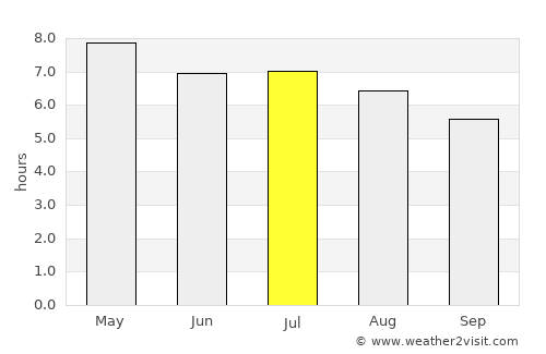 La Labor average rain in July
