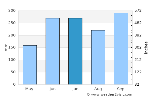 La Labor average rain in June