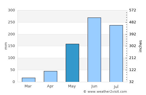 La Labor average rain in May