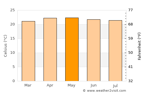 La Labor average temperature in May