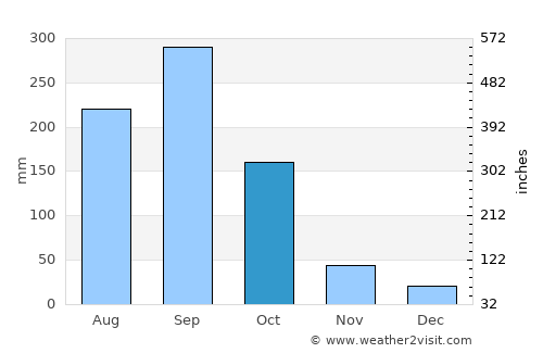 La Labor average rain in October