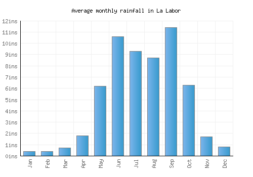 La Labor monthly rainfall chart (inches)