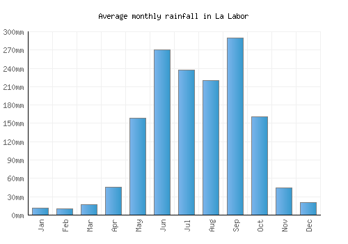 La Labor monthly rainfall chart (mm)