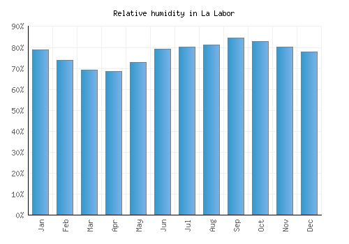 La Labor relative humidity averages