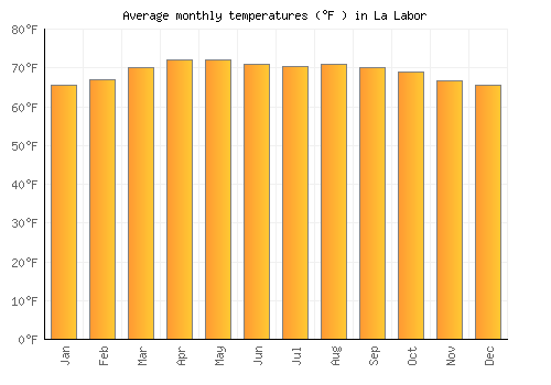 La Labor average temperature chart (Fahrenheit)