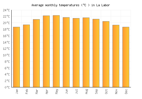 La Labor average temperature chart (Celsius)