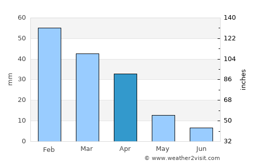 La Laguna average rain in April
