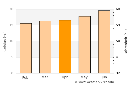 La Laguna average temperature in April