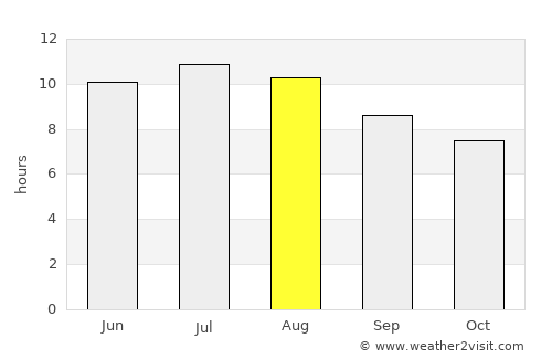 La Laguna average rain in August