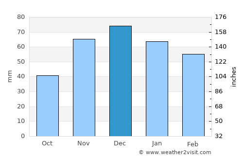 La Laguna average rain in December