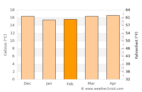 La Laguna average temperature in February