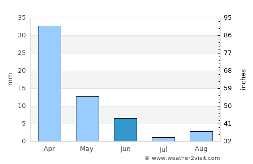 La Laguna average rain in June