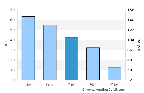 La Laguna average rain in March