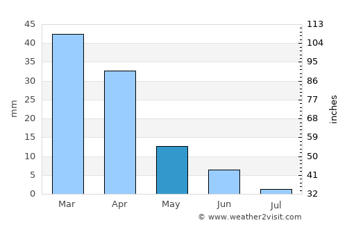 La Laguna average rain in May