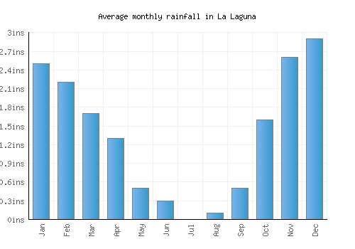 La Laguna monthly rainfall chart (inches)
