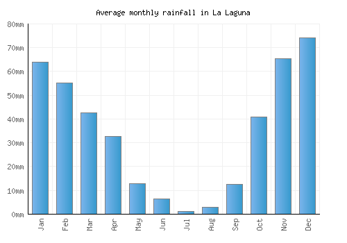 La Laguna monthly rainfall chart (mm)
