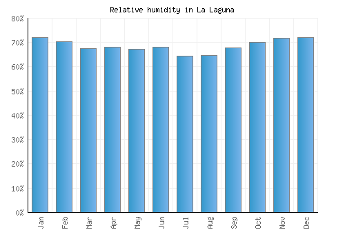 La Laguna relative humidity averages