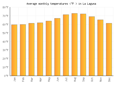 La Laguna average temperature chart (Fahrenheit)