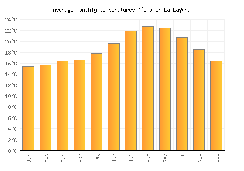 La Laguna average temperature chart (Celsius)