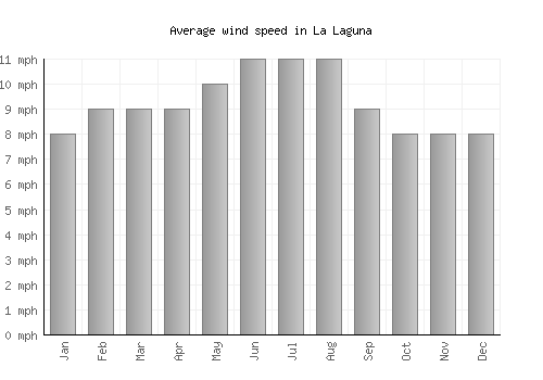 La Laguna average winspeed by month (mph)