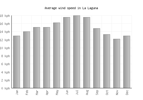 La Laguna average winspeed by month (km/h)