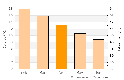 La Laja average temperature in April