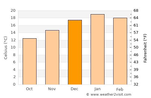 La Laja average temperature in December