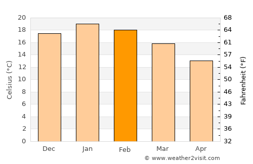 La Laja average temperature in February