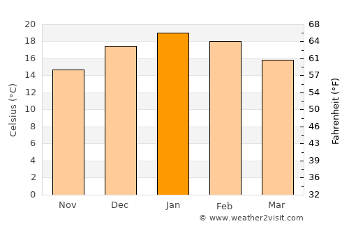 La Laja average temperature in January